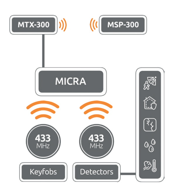 The MTX-300 can also be connected to the MICRA module to extend its functionality